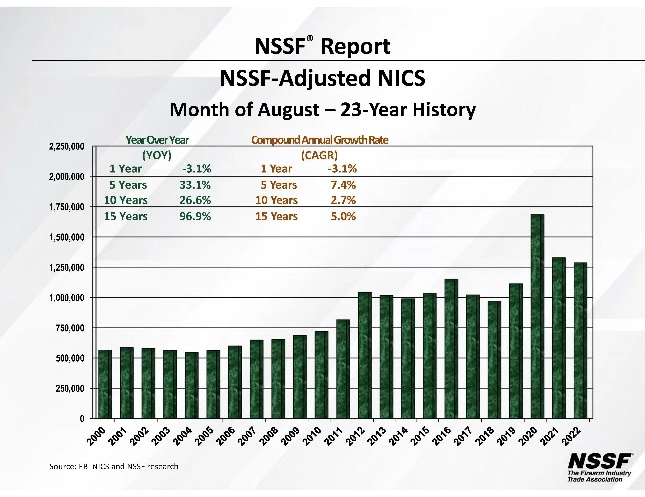 NSSF - Adjusted NICS history Aug 2022 TruthAboutGuns