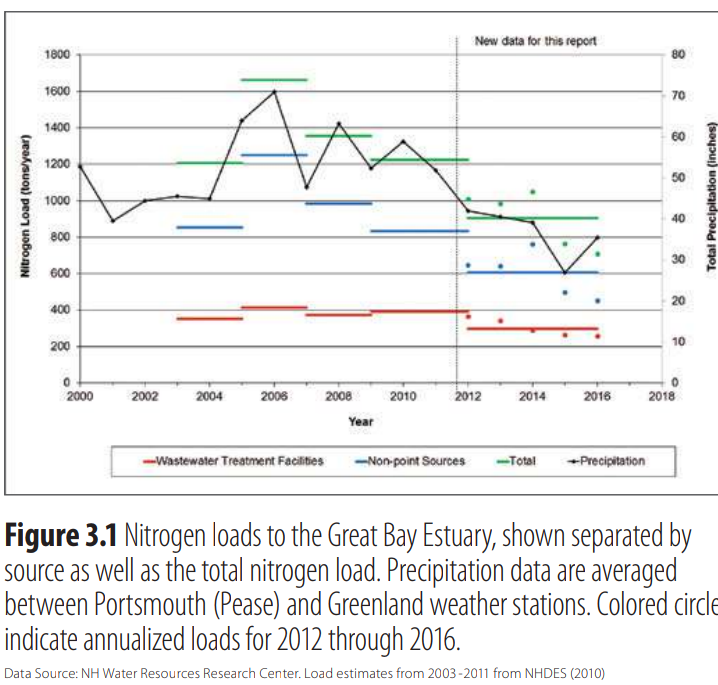 NHDES Great Bay Nitrogen chart