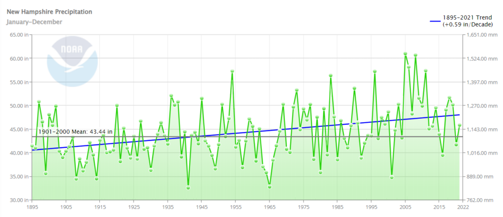 Percipitation NH Jan to Dec 1895 to 2021