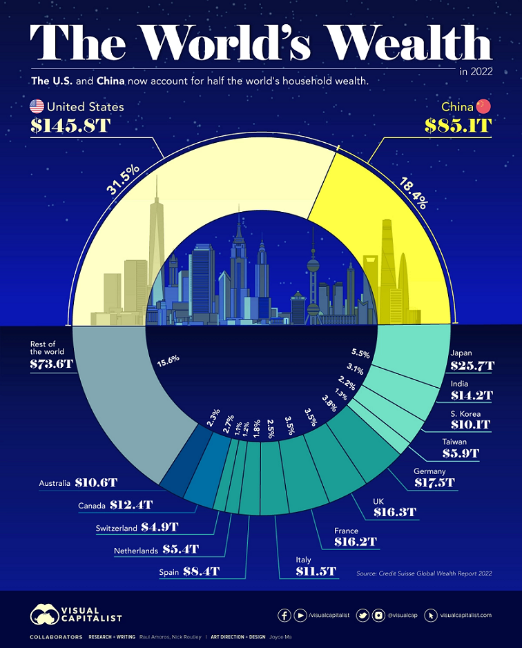 world-household-wealth-by-country-in-2022 Visual Capitalist