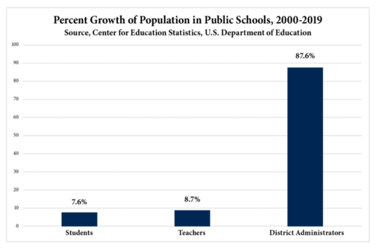 Hillsdale Education Growth chart admins student and teachers