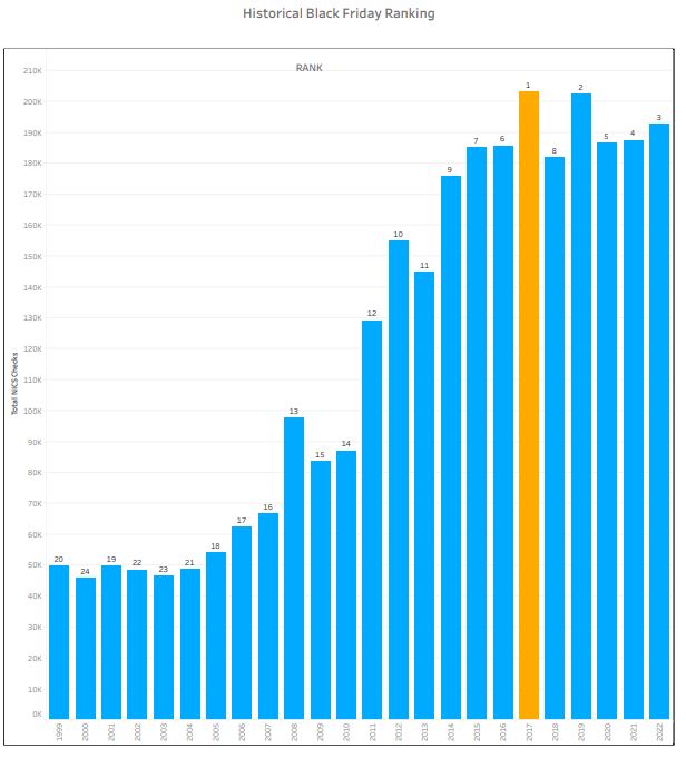 NSSF - Historical Back Friday Ranking Gun Sales