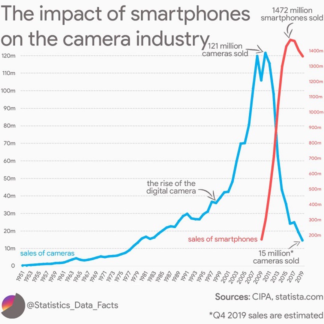 Impact of smartphones on camera industry Caveman Circus