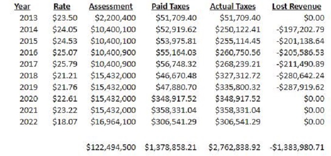 Cotton Mill Taxes Collected