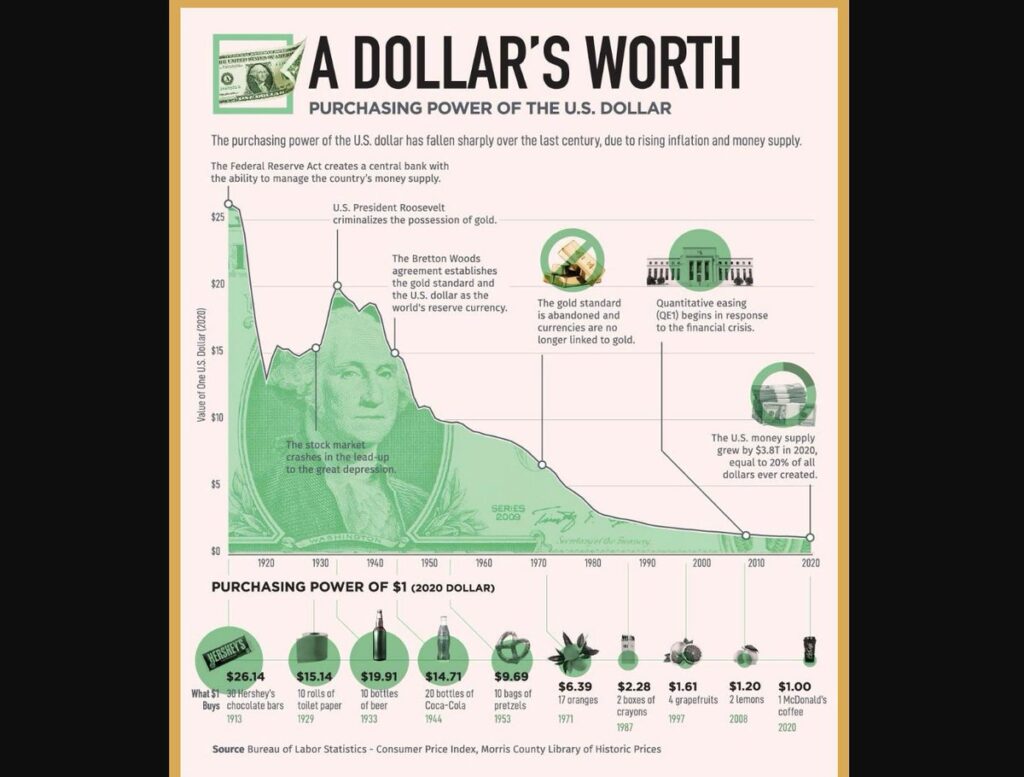 Data Point - Value of US Dollar 1913-2020 via Wall Street Silver