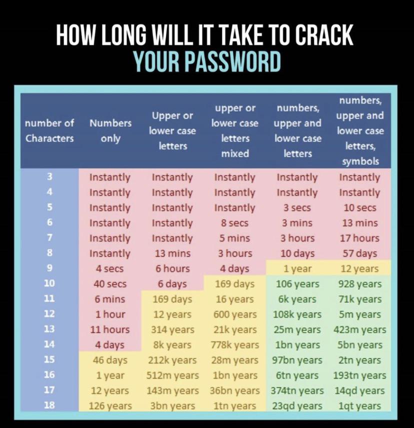 Data Point - how secure is your password Reddit