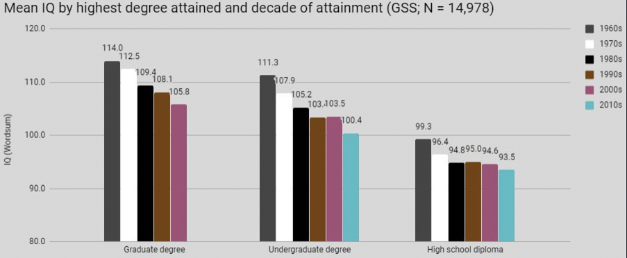 Degree-by-IQ over 6 decades Powerline