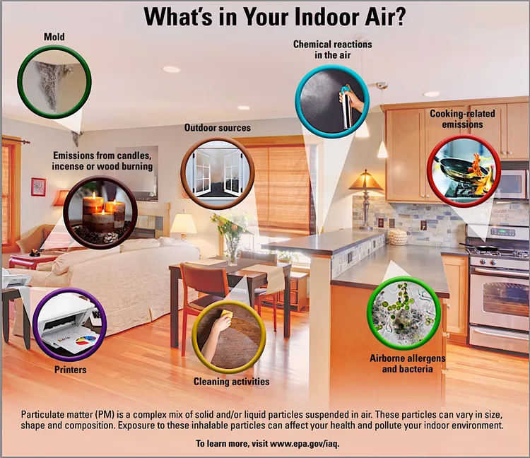 Indoor Air Pollution Sources EPA via Treehugger