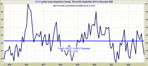 UAHv6 Global Mean Temp Change 100 months WUWT