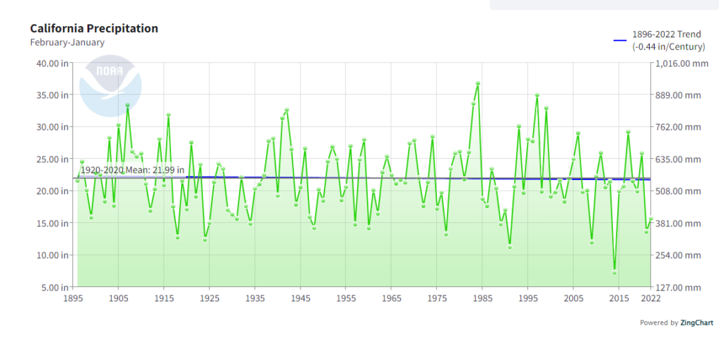 California Precip 1895 to 2022