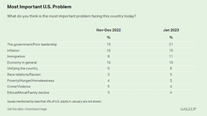 Gallup Most Important US Problem CNSNews 1