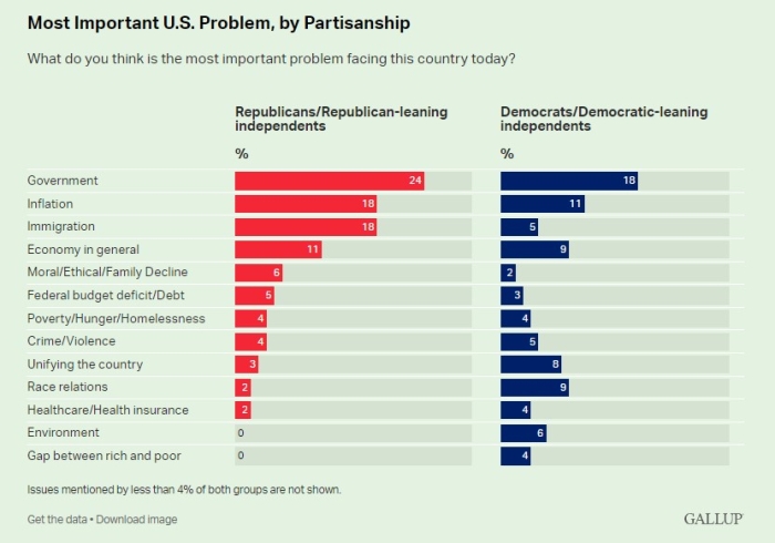 Gallup Most Important US Problem CNSNews 2 by Partisanship