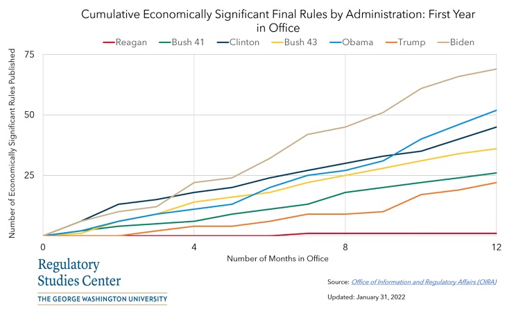 Economically Significant regulations Powerline