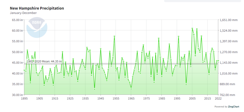 NH Precip 1895 to 2023 jan-dec NOAA