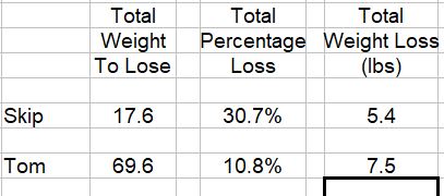 Weight Challenge Skip Tom 2023-03-27