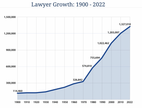 Lawyer growth 1900 through 2022 Powerline