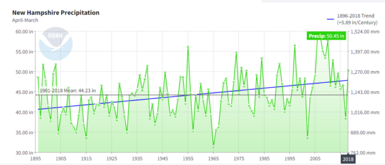 NH precipitation 1895 to 2018