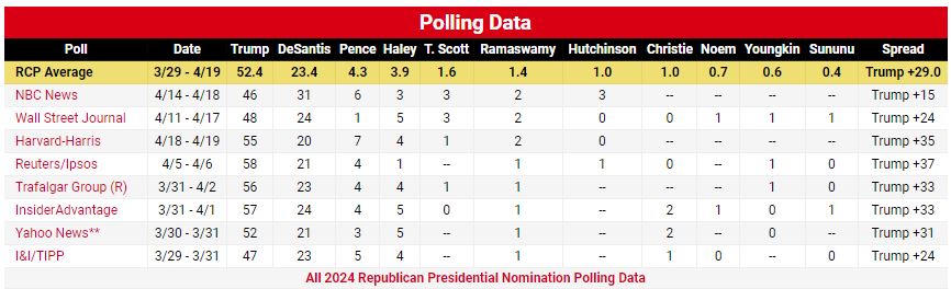 RealClearPolitics GOP Nomination 2023-04-24