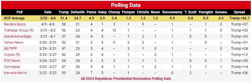 RealClearPolitics GOP Nomination2023-04-12