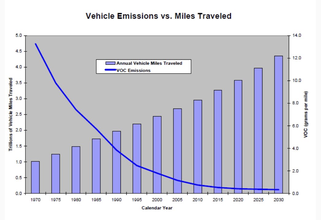 Vehicle emissions vs miles traveled Climate Depot