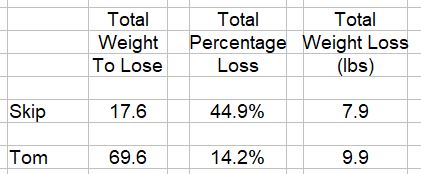 Weight Challenge Skip Tom 2023-04-10