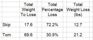 Weight Challenge Skip Tom 2023-04-24