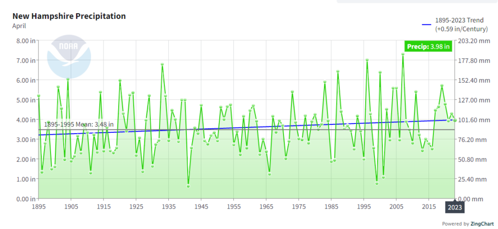 April Rainfall NH 1895-2023