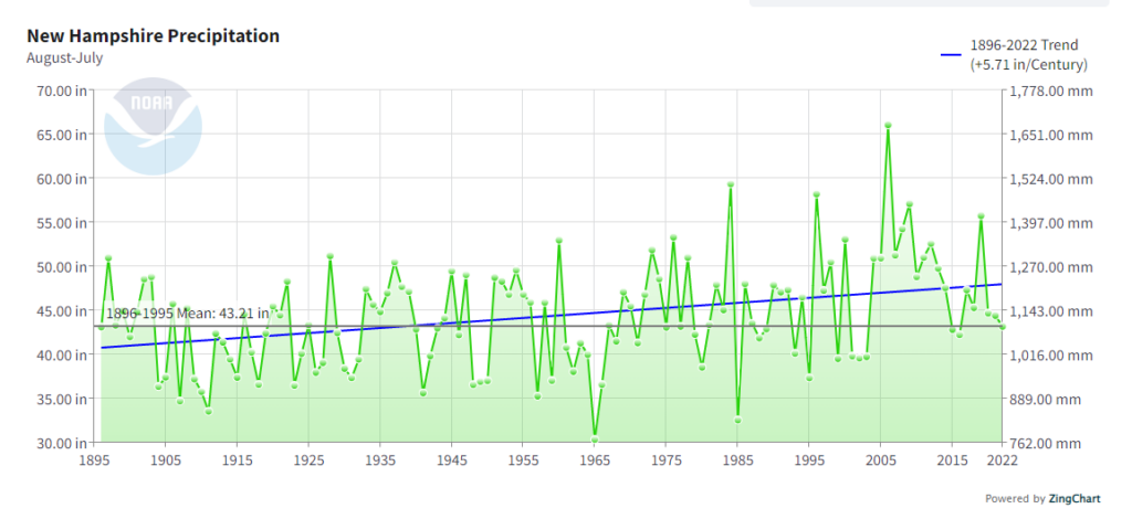 Aug - July annual precip NH 1895-2022