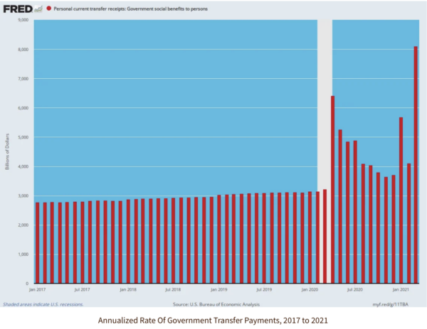 FRED Govt-transfer-payments Powerline