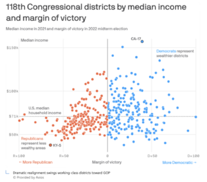 House Districts-by-wealth and POV Powerline