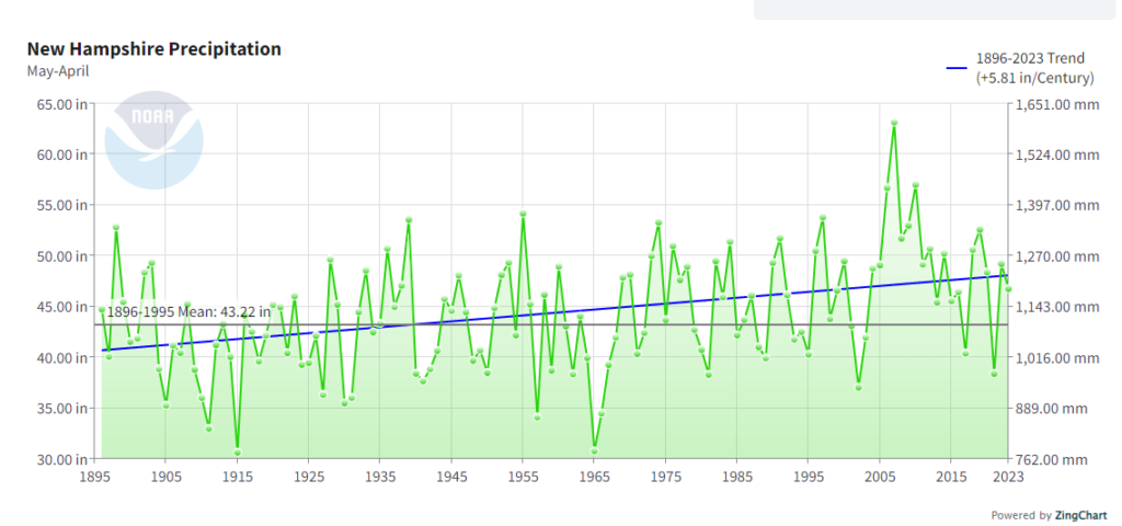 May-April annual precip NH 1895-2023