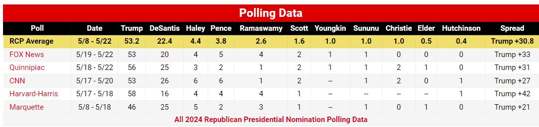 RealClear 2024 Prez Poll 2023-05-28