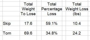 Weight Challenge Skip Tom 2023-05-01