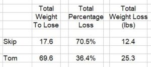 Weight Challenge Skip Tom 2023-05-08