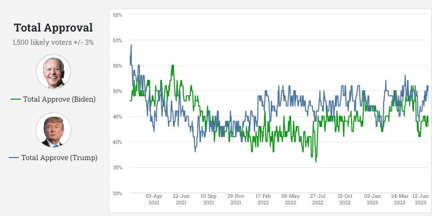 Rasmussen 2023-06-16 Biden Trump head-to-head Approval