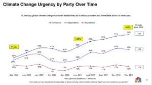 Climate Change Urgency by Party over Time Powerline