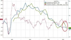 ISM US PMI Manufacturing activity