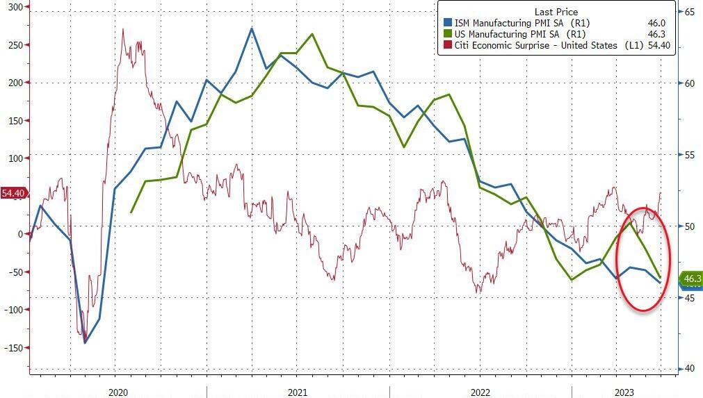 ISM US PMI Manufacturing activity