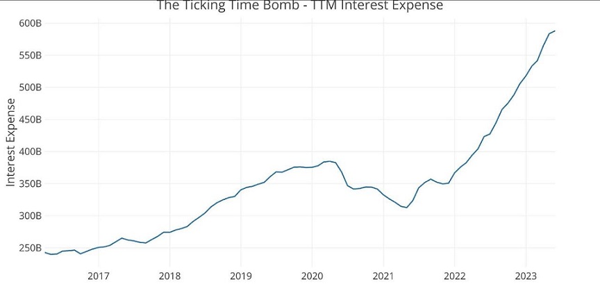 Interest on national debt chart ZeroHedge