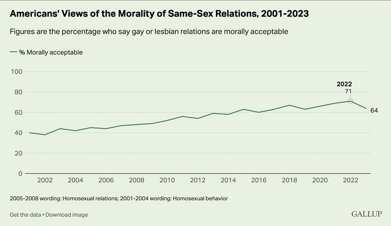 Morality Same-sex-views-changing Poweline