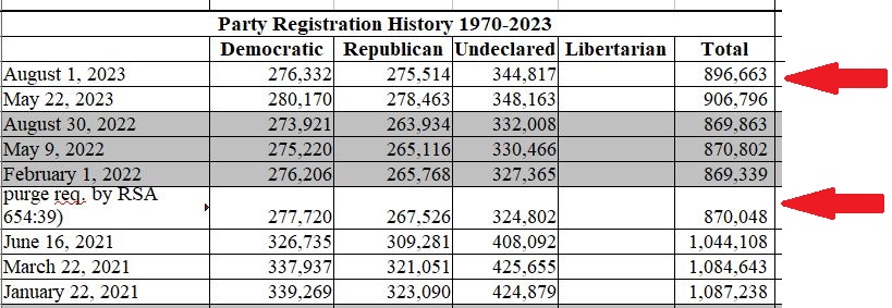 NH Party Registration 1970-2023