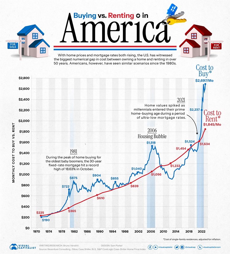 Buying-vs-Renting-in-America_Sept_1 Visual Capitalist