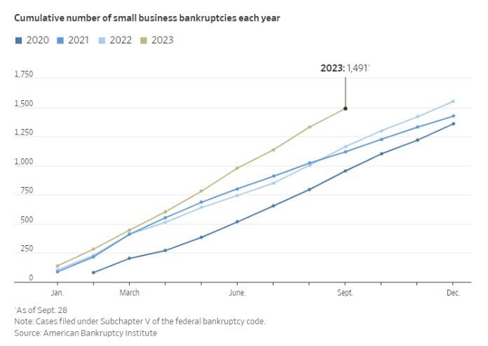 Cumulative small biz bankruptcies Zero Hedge