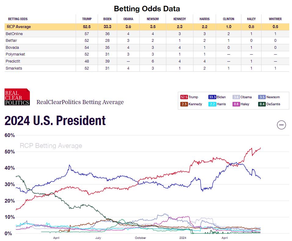 2024-06-19 Presidential Betting odds