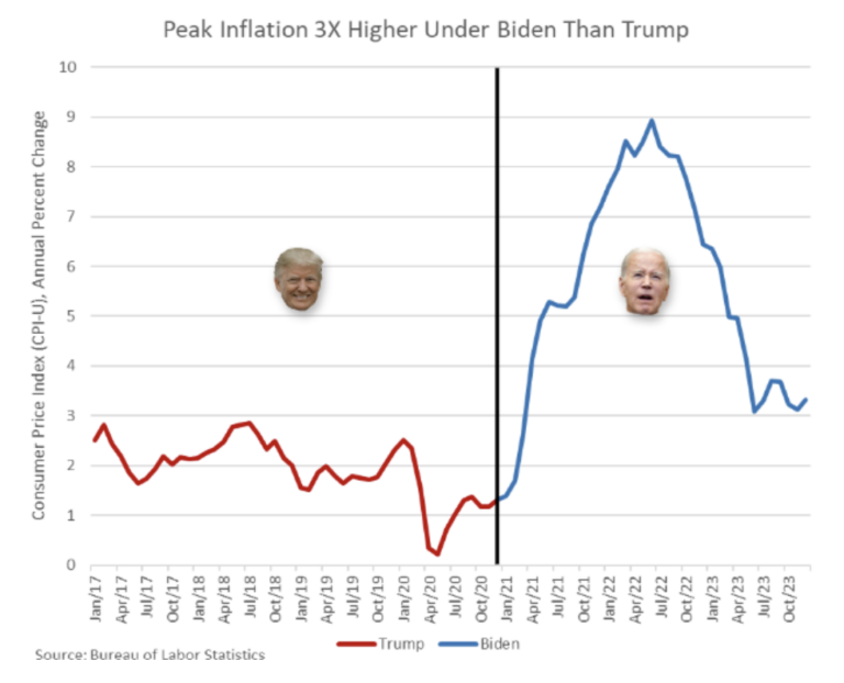 Biden Inflation 3X hither than Trump Powerline