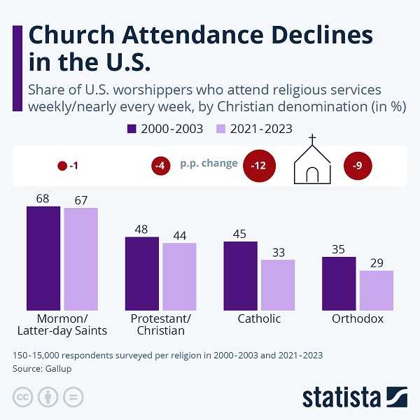 Declining Church Attendence 2000 and 2023