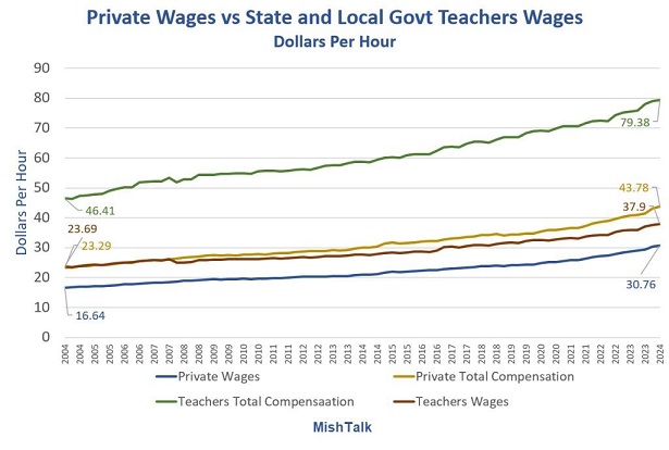 Private-Wages-vs-State-and-Local Govt Teachers Zero Hedge